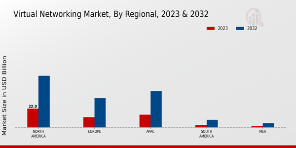 Virtual Networking Market Regional Insights