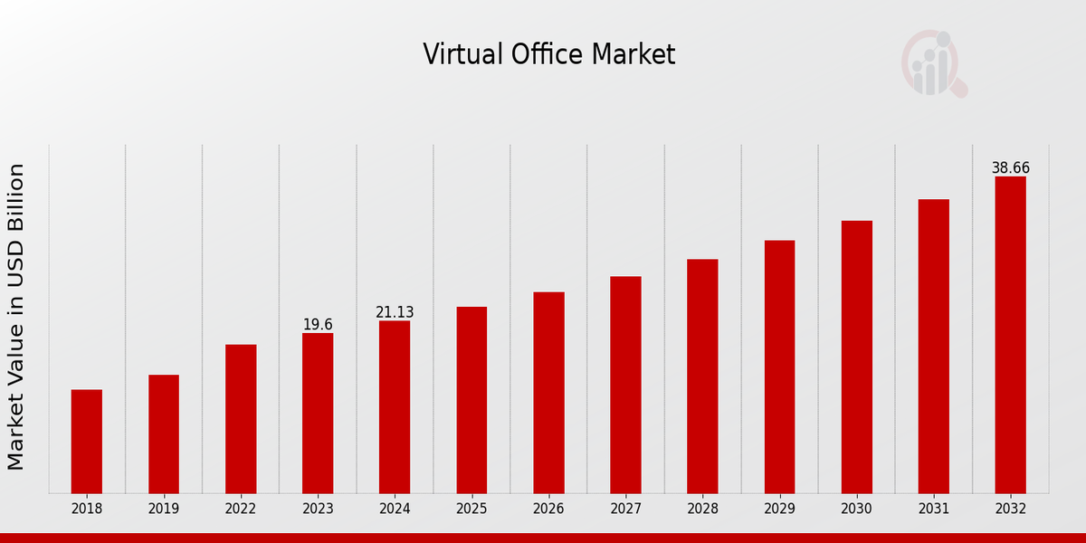 Virtual Office Market Overview