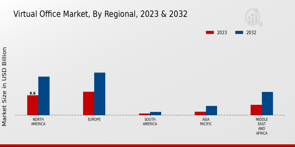 Virtual Office Market Regional Insights