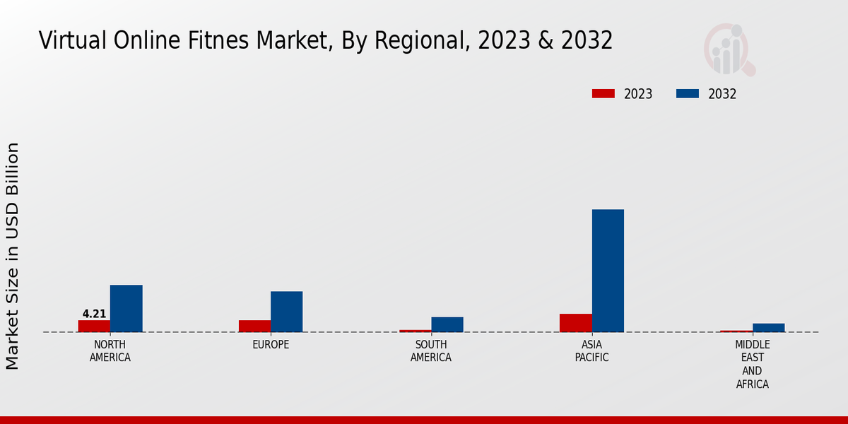 Virtual Online Fitness Market Regional Insights