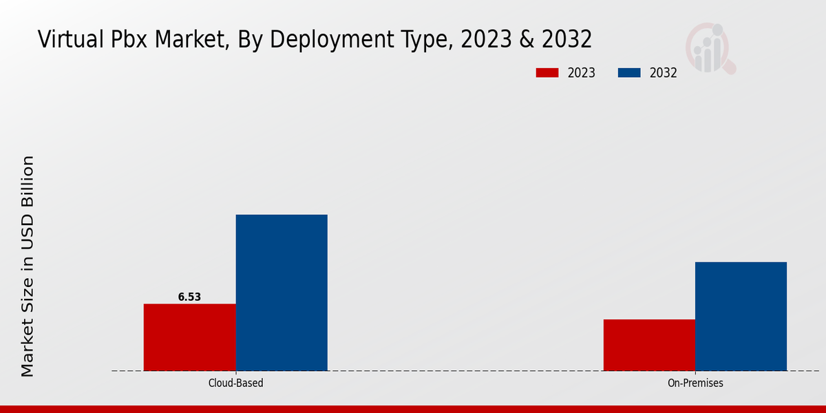 Virtual PBX Market, By Deployment Type