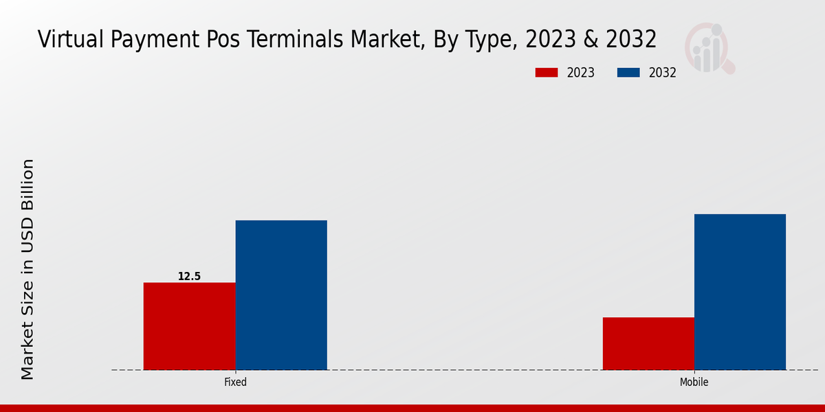 Virtual Payment POS Terminals Market Type Insights