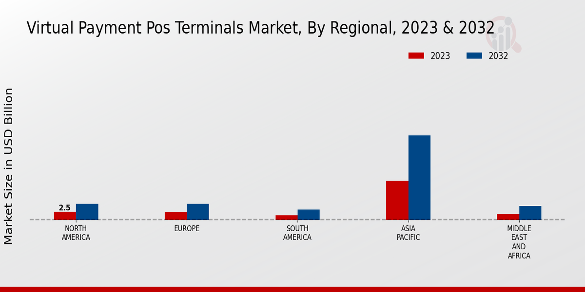 Virtual Payment POS Terminals Market Regional Insights