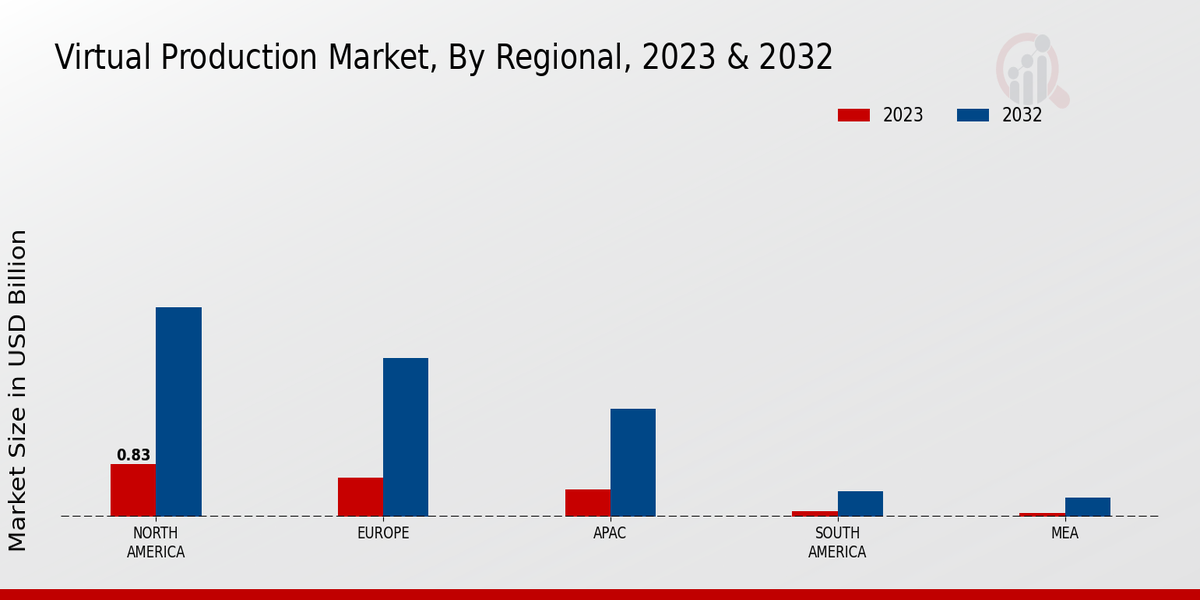 Virtual Production Market Regional Insights