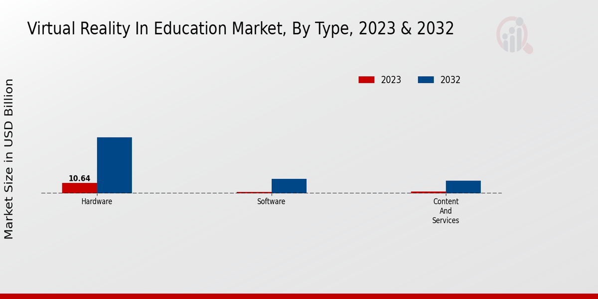 Virtual Reality in Education Market Segment Insights