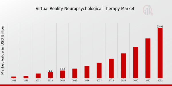 Global Virtual Reality Neuropsychological Therapy Market Overview