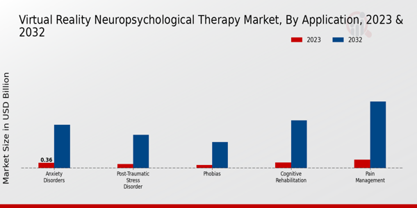 Virtual Reality Neuropsychological Therapy Market Application Insights  