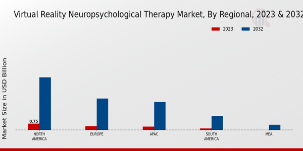 Virtual Reality Neuropsychological Therapy Market Regional Insights  