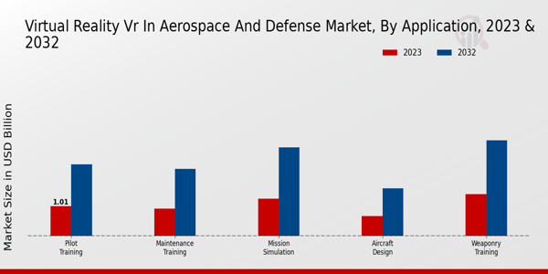 Virtual Reality in Aerospace and Defense Market Type Insights