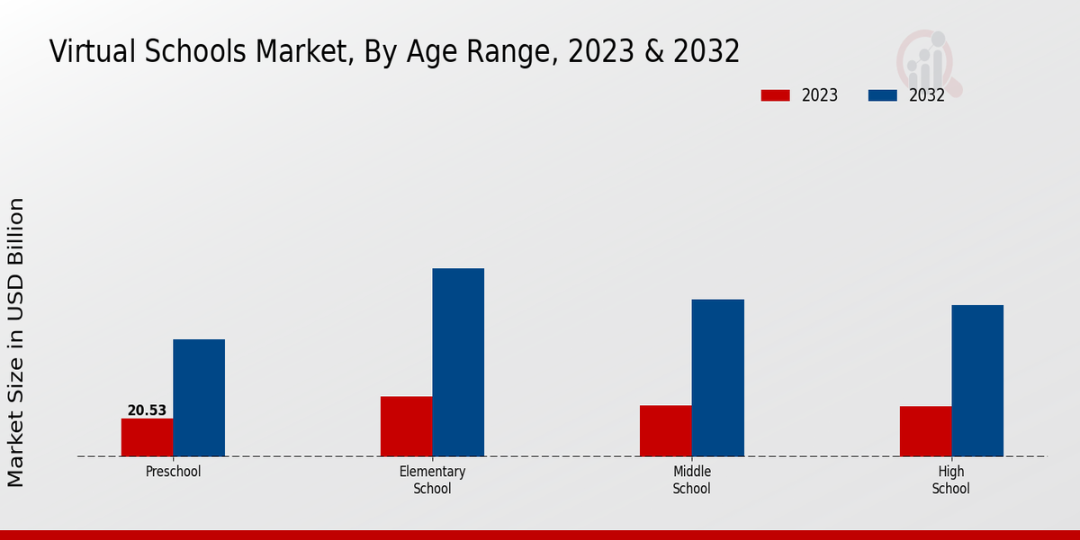 Virtual Schools Market Age Range Insights