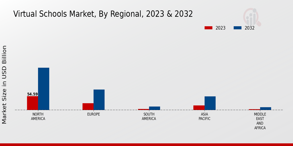 Virtual Schools Market Regional Insights