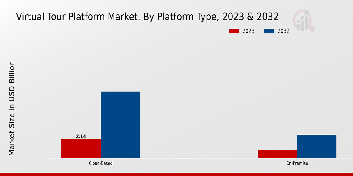 Virtual Tour Platform Market Platform Type Insights