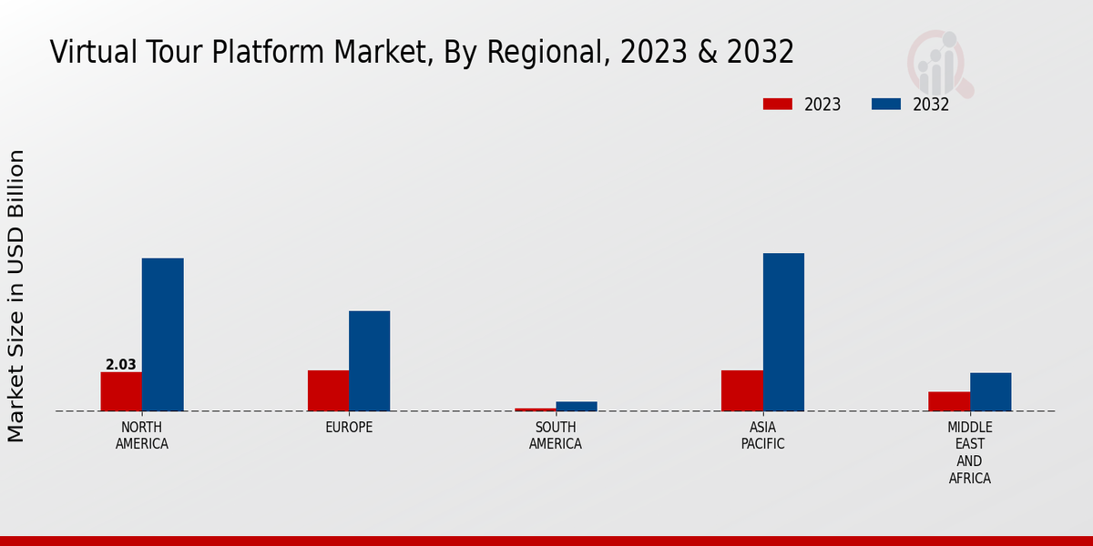 Virtual Tour Platform Market Regional Insights