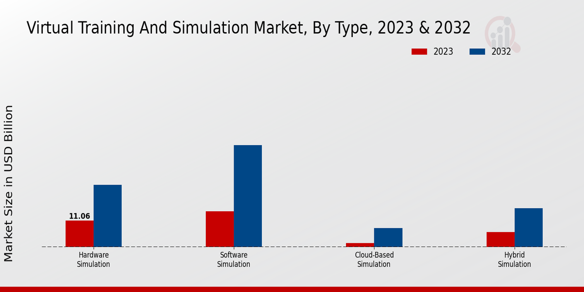 Virtual Training And Simulation Market Type Insights