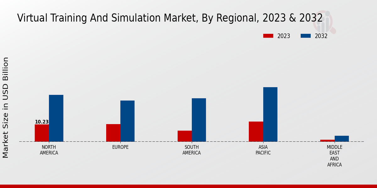 Virtual Training And Simulation Market Regional Insights