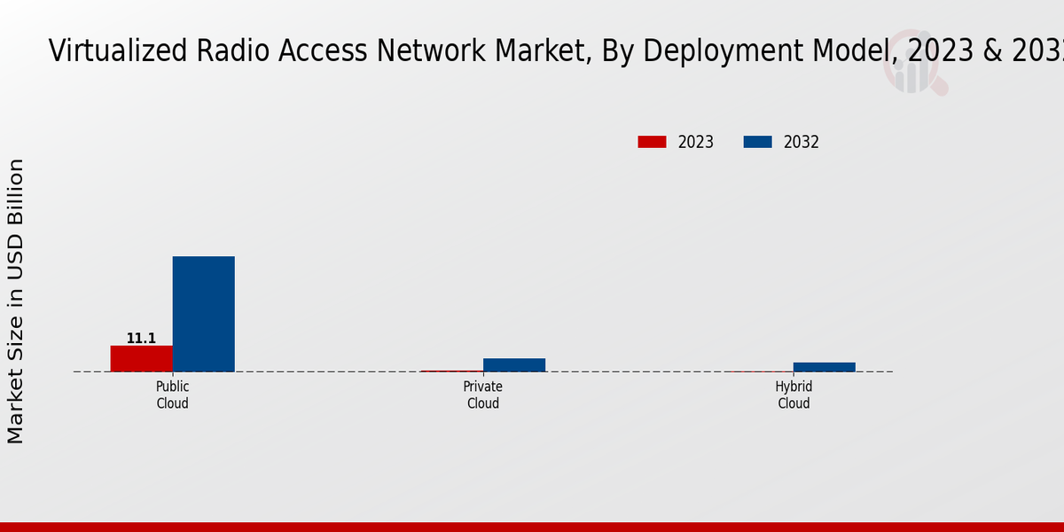 Virtualized Radio Access Network Market Inisghts