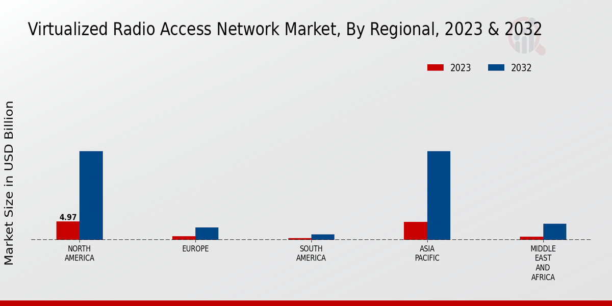 Virtualized Radio Access Network Market Regional Insights