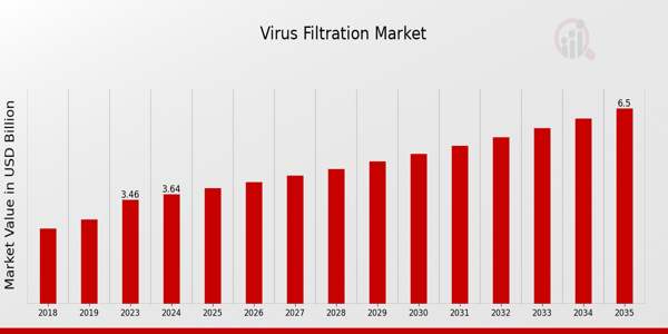 Global Virus Filtration Market Overview