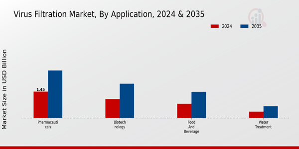 Virus Filtration Market Application Insights