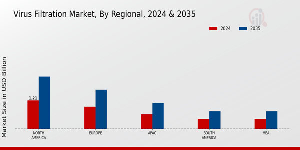 Virus Filtration Market Regional Insights