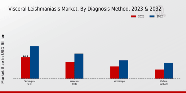 Visceral Leishmaniasis Market Diagnosis Method Insights   