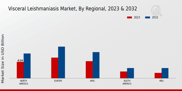 Visceral Leishmaniasis Market Regional Insights   