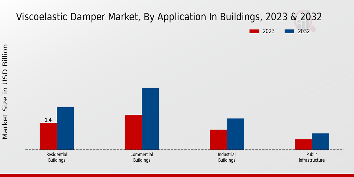 Viscoelastic Damper Market Application In Buildings Insights  