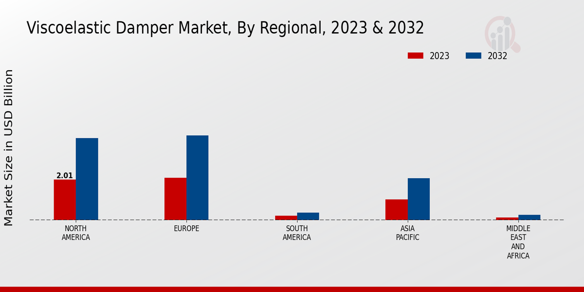 Viscoelastic Damper Market Regional Insights  