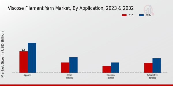 Viscose Filament Yarn Market By Application