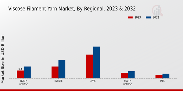 Viscose Filament Yarn Market By Region