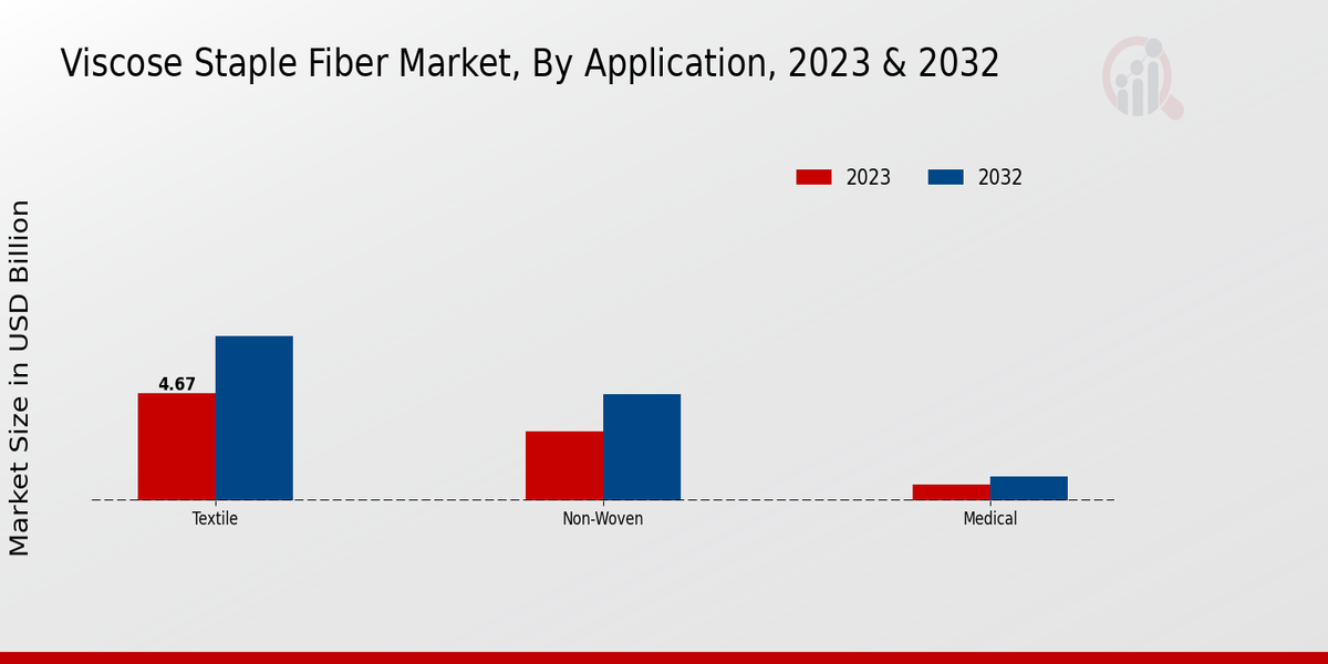 Viscose Staple Fiber Market Application