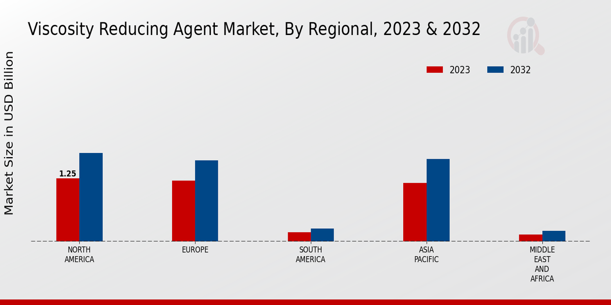 Viscosity Reducing Agent Market By Regional