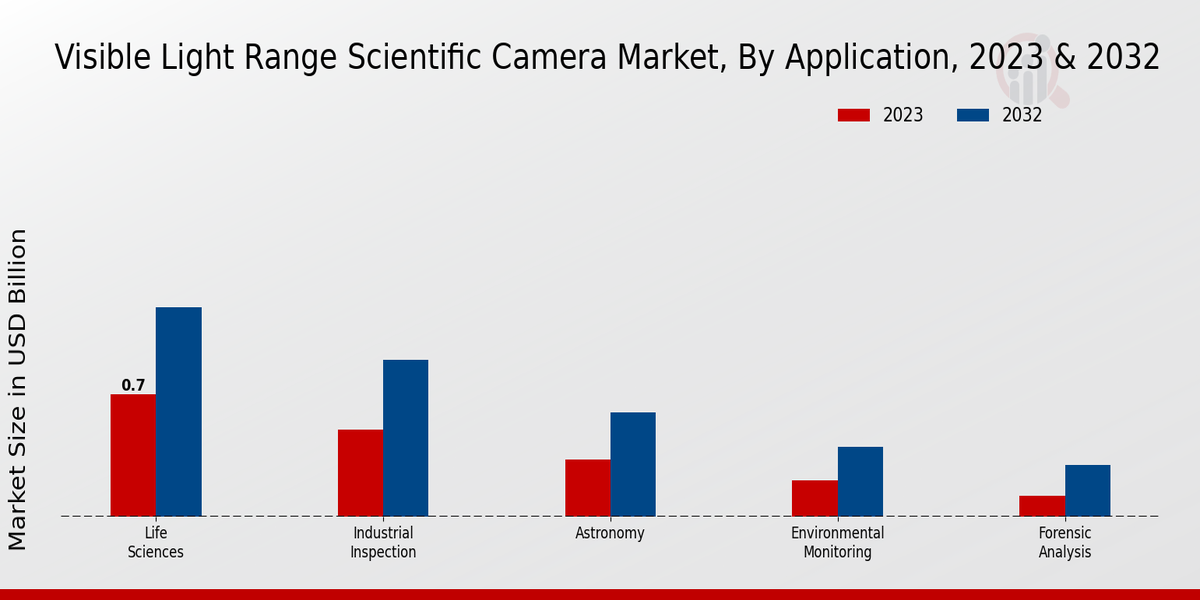 Visible Light Range Scientific Camera Market Application Insights