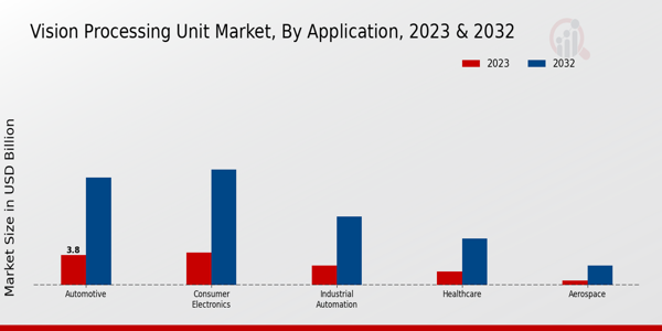 Vision Processing Unit Market Application Insights