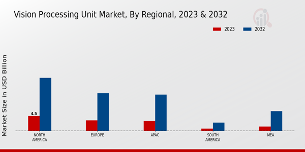 Vision Processing Unit Market Regional Insights