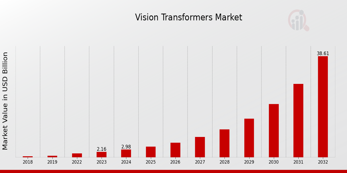  Vision Transformers Market Overview