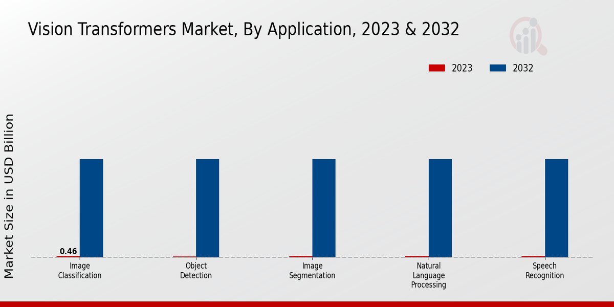 Vision Transformers Market Application Insights