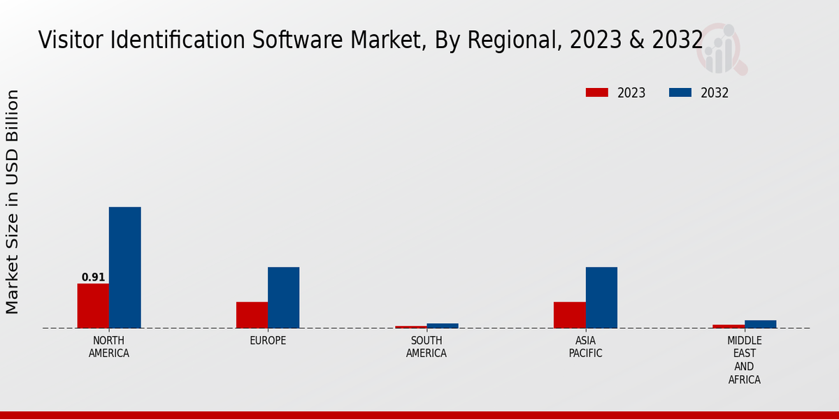 Visitor Identification Software Market Regional Insights