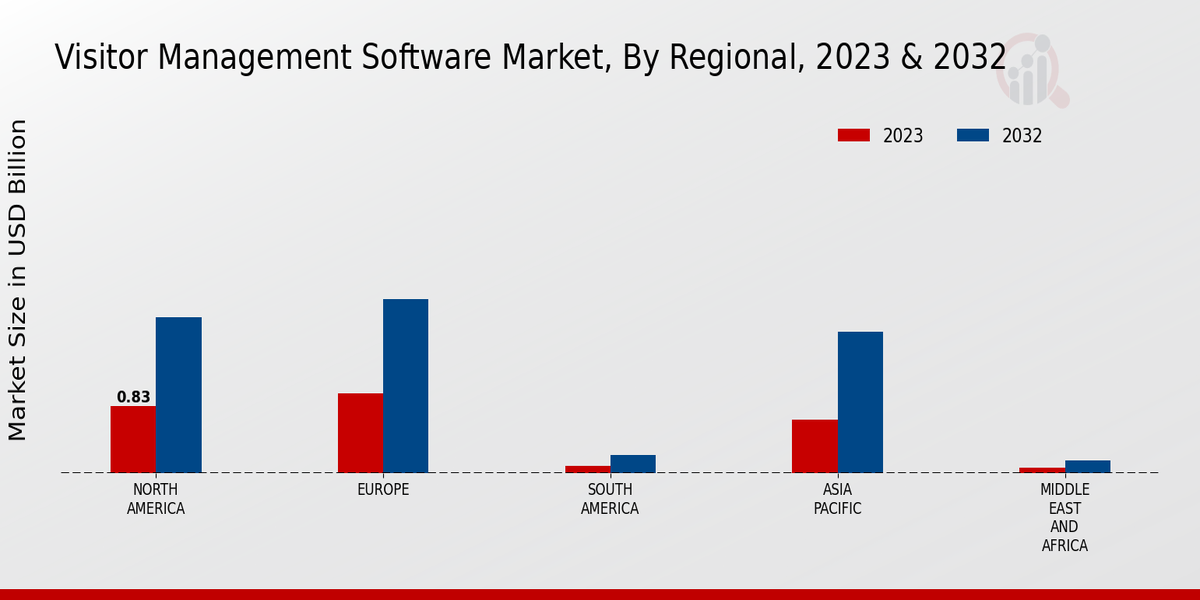 Visitor Management Software Market Regional Insights