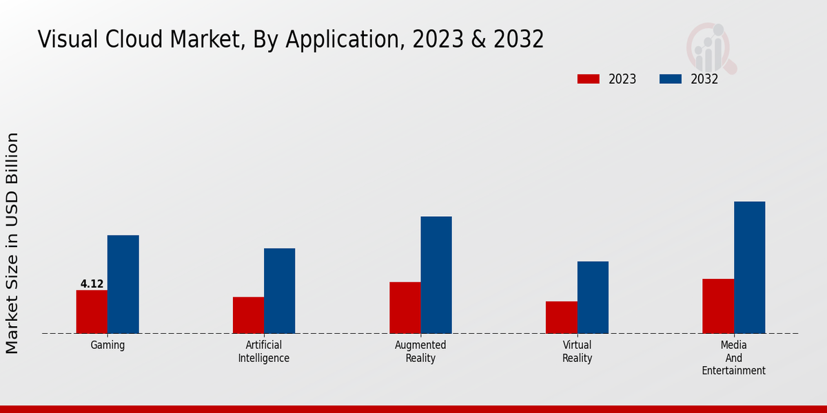 Visual Cloud Market Application Insights