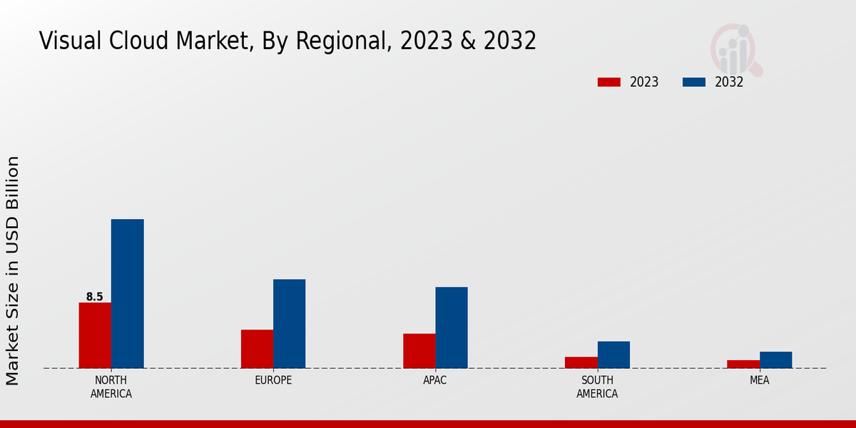 Visual Cloud Market Regional Insights