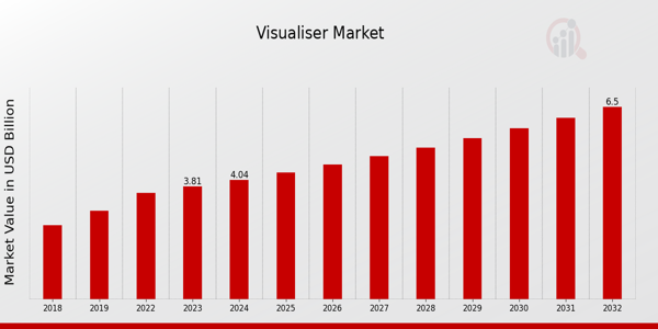 Visualizer Market Overview: