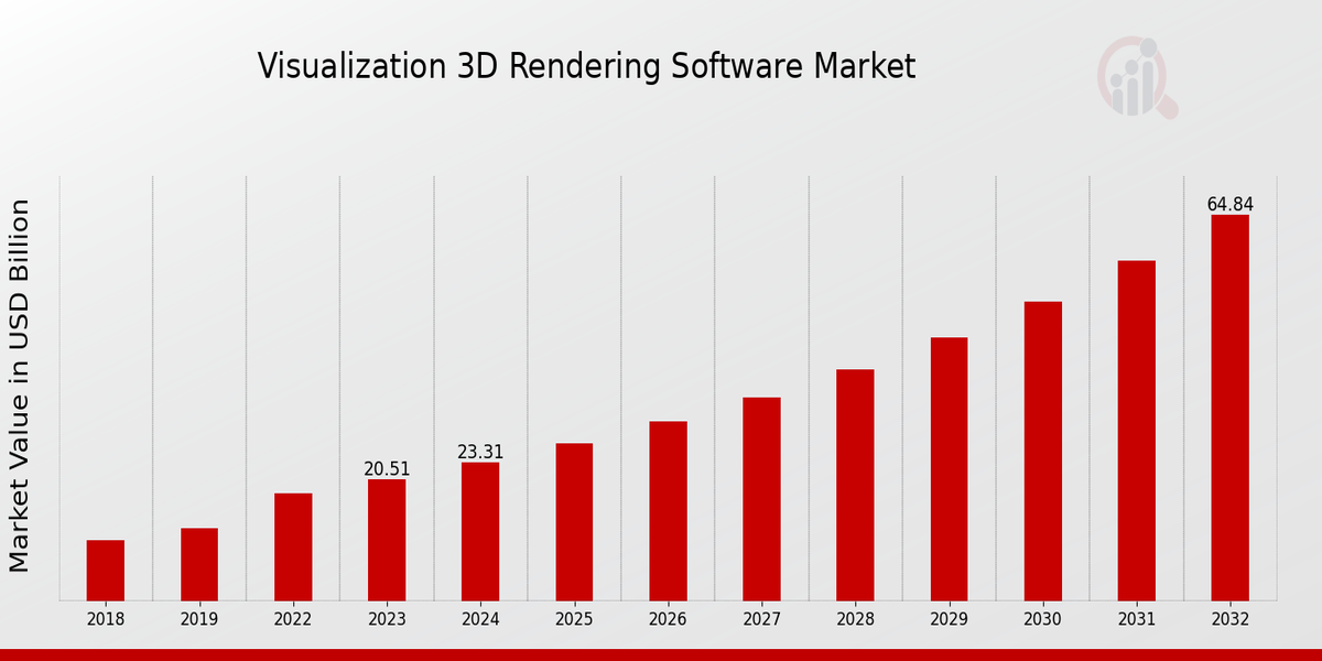 Visualization 3D Rendering Software Market Overview