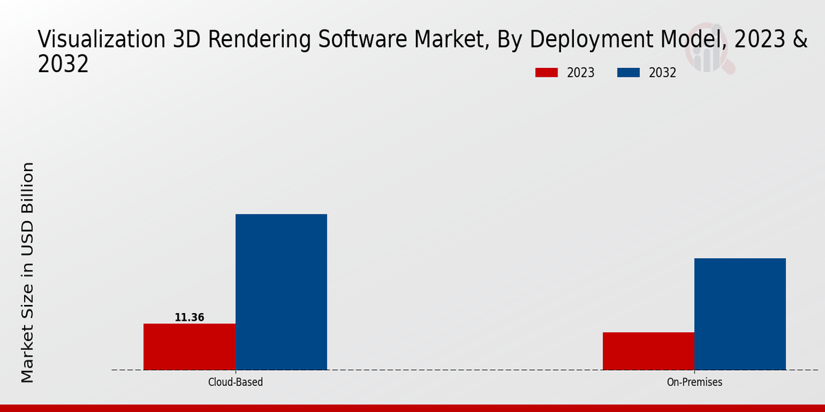 Visualization 3D Rendering Software Market insights