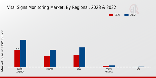 Vital Signs Monitoring Market Regional 