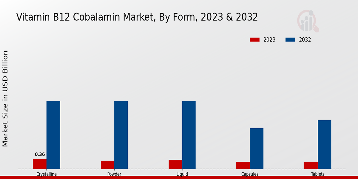 Vitamin B12 Cobalamin Market Form Insights