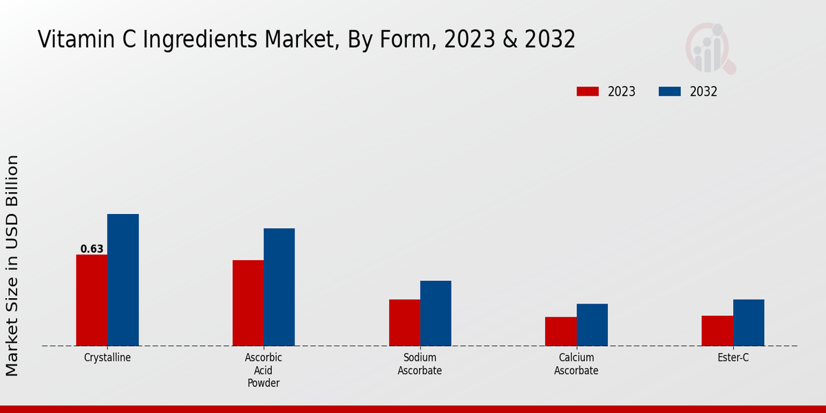 Vitamin C Ingredients Market By Form