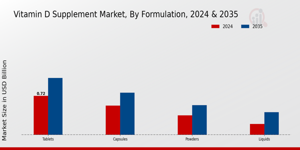 Vitamin D Supplement Market Segment