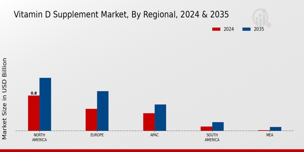 Vitamin D Supplement Market Region