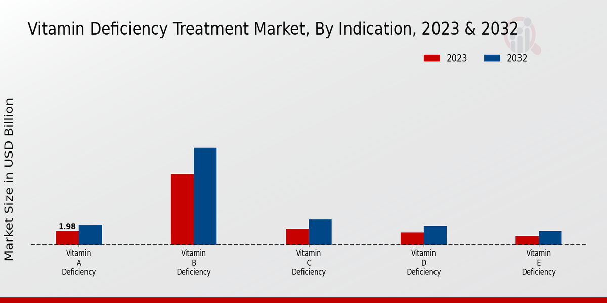 Vitamin Deficiency Treatment Market Indication Insights